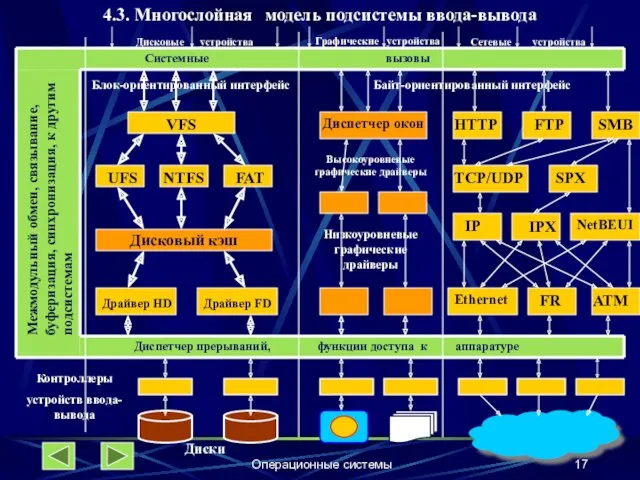 Операционные системы 4.3. Многослойная модель подсистемы ввода-вывода Системные вызовы Диспетчер