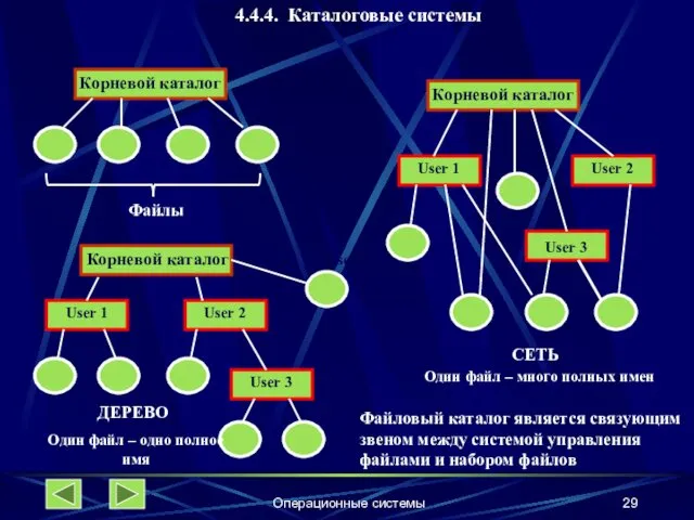 Операционные системы 4.4.4. Каталоговые системы Корневой каталог Файлы Корневой каталог