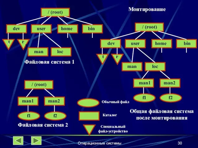 Операционные системы Файловая система 1 Файловая система 2 Общая файловая