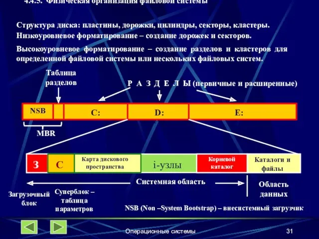 Операционные системы 4.4.5. Физическая организация файловой системы Структура диска: пластины,