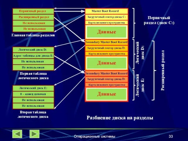 Операционные системы Первичный раздел Расширенный раздел Не использован Не использован