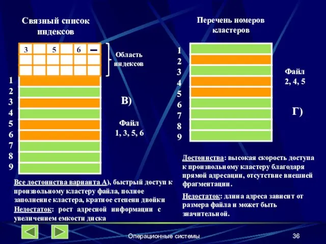 Операционные системы 123456789 3 5 6 Область индексов Связный список