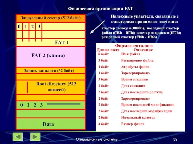 Операционные системы Загрузочный сектор (512 байт) 0 1 2 3