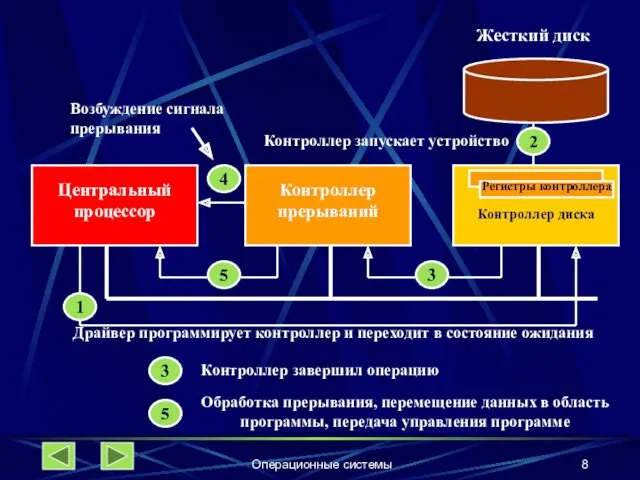 Операционные системы Жесткий диск Контроллер диска Регистры контроллера Контроллер прерываний