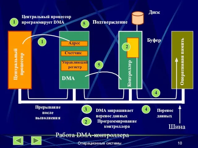 Операционные системы 1 Адрес Счетчик Управляющий регистр Центральный процессор Прерывание