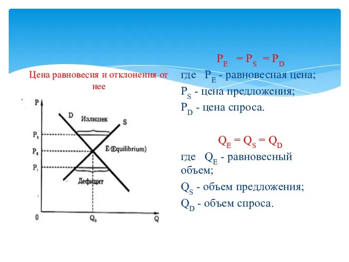 Цена равновесия и отклонения от нее РE = PS =