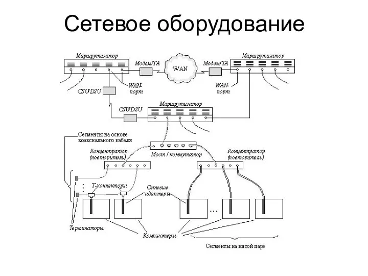 Сетевое оборудование