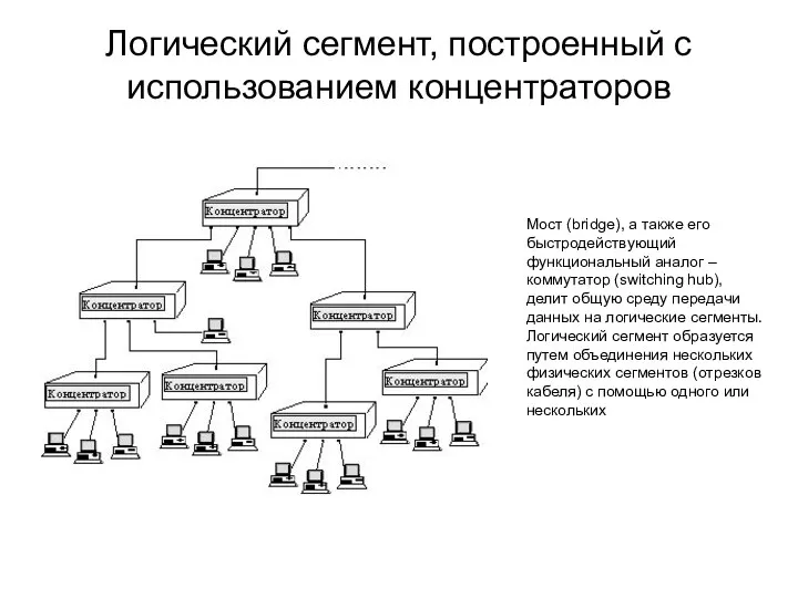 Логический сегмент, построенный с использованием концентраторов Мост (bridge), а также