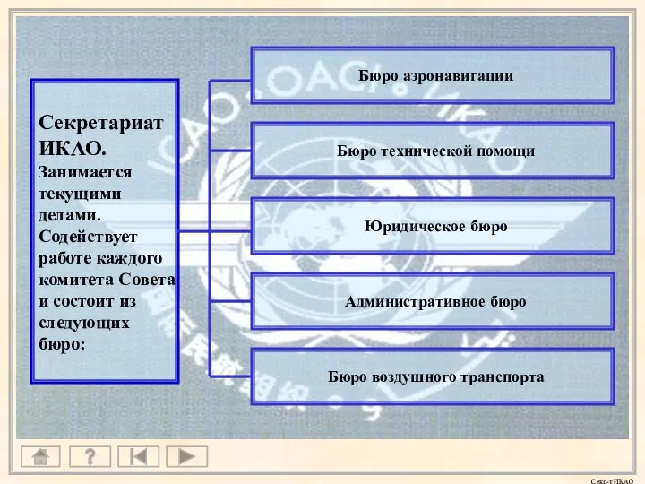 Секретариат ИКАО. Занимается текущими делами. Содействует работе каждого комитета Совета