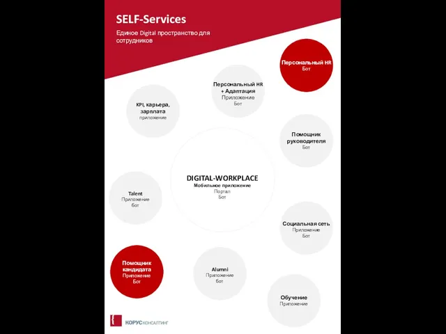 SELF-Services Единое Digital пространство для сотрудников DIGITAL-WORKPLACE Мобильное приложение Портал