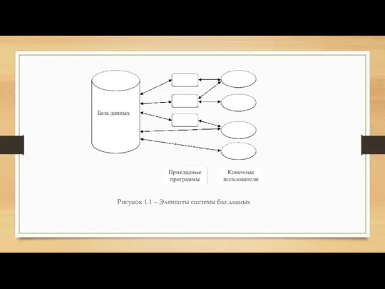 Рисунок 1.1 – Элементы системы баз данных