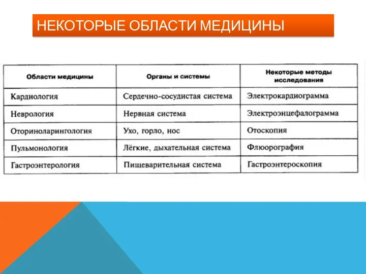 НЕКОТОРЫЕ ОБЛАСТИ МЕДИЦИНЫ