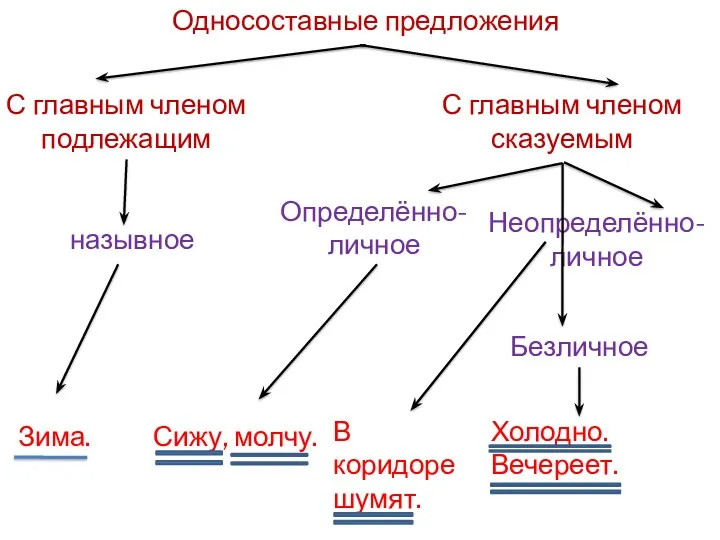 Односоставные предложения С главным членом подлежащим С главным членом сказуемым