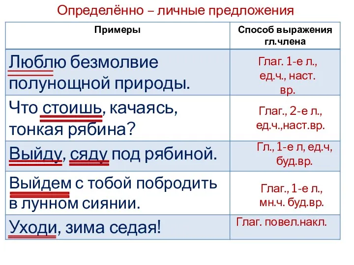 Определённо – личные предложения Глаг. 1-е л., ед.ч., наст.вр. Глаг.,