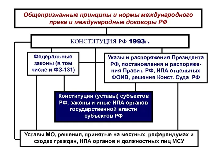 Общепризнанные принципы и нормы международного права и международные договоры РФ КОНСТИТУЦИЯ РФ 1993г.