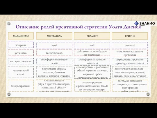 установка что? тип креативности когнитивный стиль Описание ролей креативной стратегии