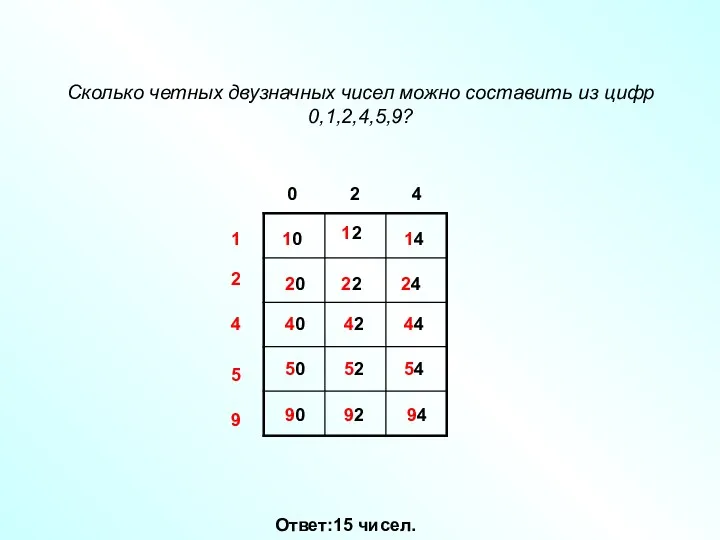 Сколько четных двузначных чисел можно составить из цифр 0,1,2,4,5,9? Ответ:15