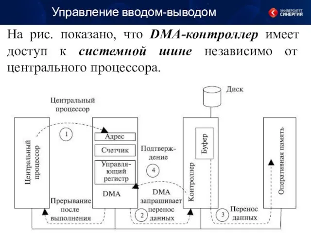 Управление вводом-выводом На рис. показано, что DMA-контроллер имеет доступ к системной шине независимо от центрального процессора.