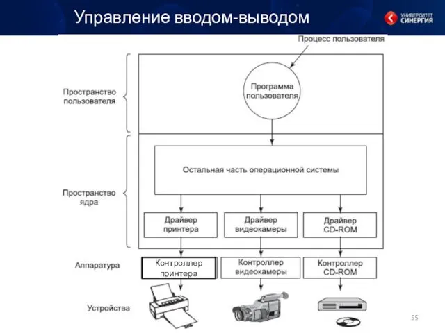 Управление вводом-выводом Контроллер принтера