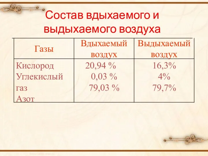 16,3% 4% 79,7% 20,94 % 0,03 % 79,03 % Кислород