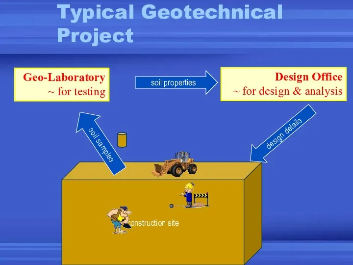 Typical Geotechnical Project construction site Geo-Laboratory ~ for testing Design Office ~ for