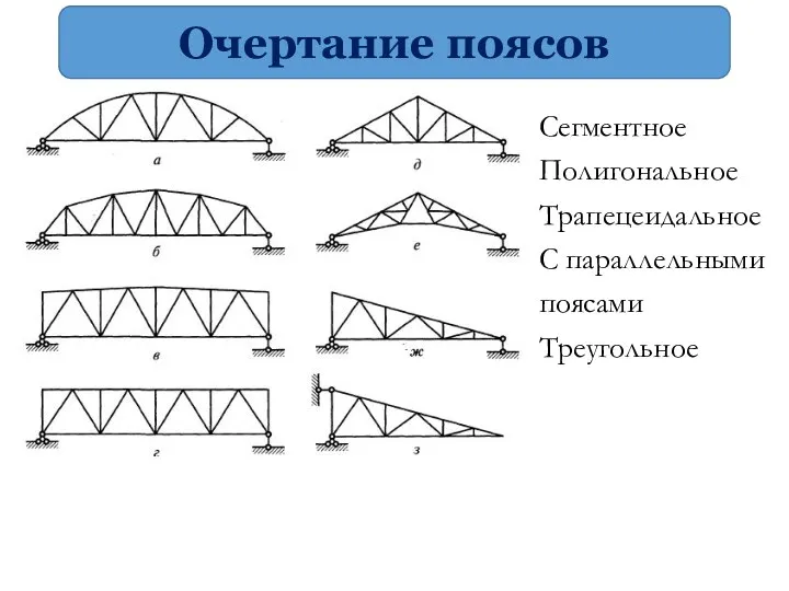 Очертание поясов Сегментное Полигональное Трапецеидальное С параллельными поясами Треугольное