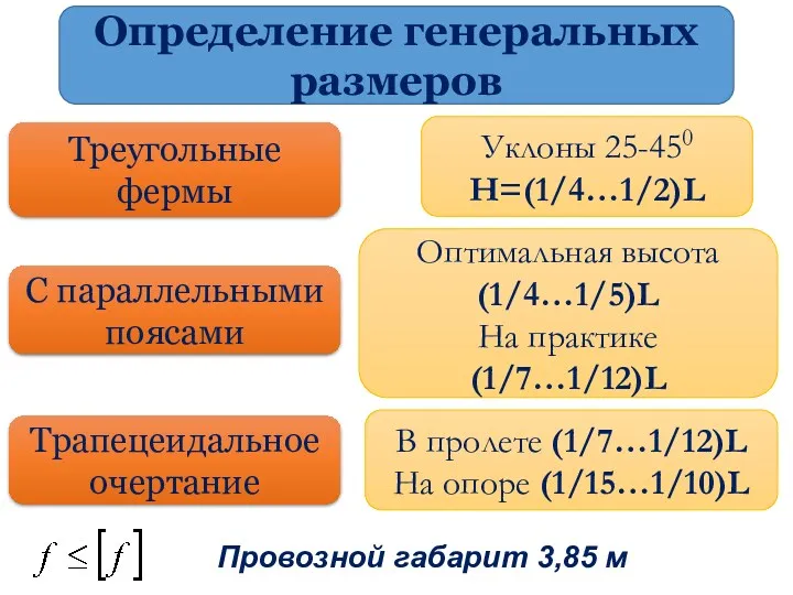 Определение генеральных размеров Треугольные фермы Уклоны 25-450 H=(1/4…1/2)L С параллельными