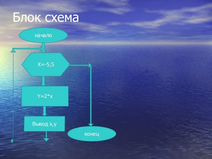 Блок схема начало X=-5;5 Y=2*x Вывод x,y конец