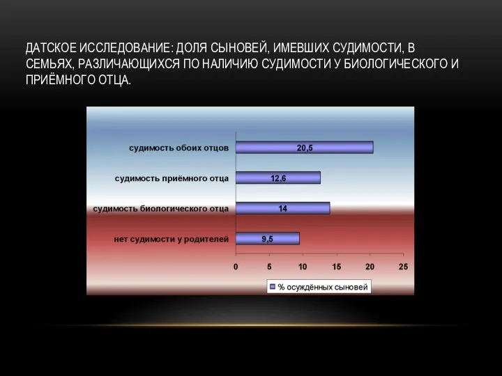 ДАТСКОЕ ИССЛЕДОВАНИЕ: ДОЛЯ СЫНОВЕЙ, ИМЕВШИХ СУДИМОСТИ, В СЕМЬЯХ, РАЗЛИЧАЮЩИХСЯ ПО