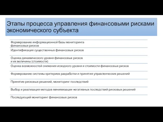 Этапы процесса управления финансовыми рисками экономического субъекта