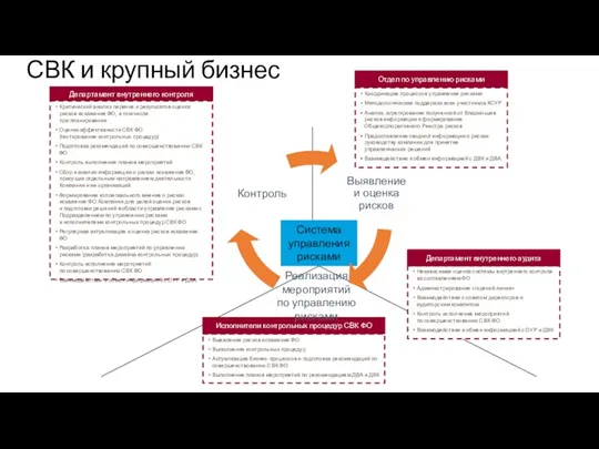 СВК и крупный бизнес Координация процессов управления рисками Методологическая поддержка