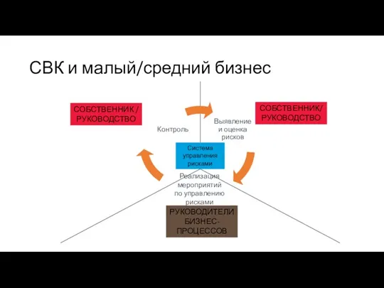 СВК и малый/средний бизнес Система управления рисками СОБСТВЕННИК/ РУКОВОДСТВО СОБСТВЕННИК / РУКОВОДСТВО РУКОВОДИТЕЛИ БИЗНЕС-ПРОЦЕССОВ