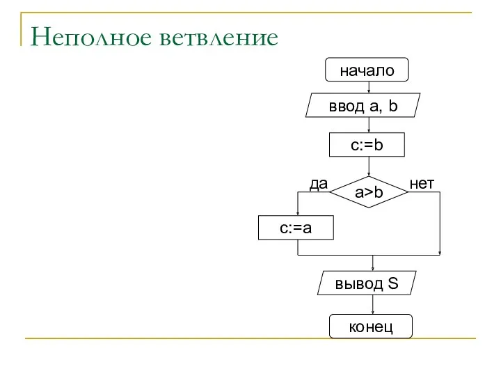 Неполное ветвление начало ввод a, b c:=a a>b нет вывод S конец да c:=b