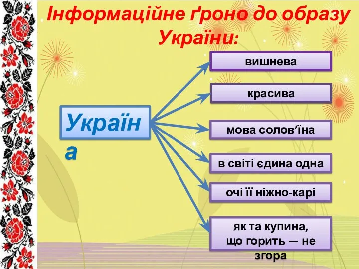 Інформаційне ґроно до образу України: Україна вишнева красива мова солов’їна