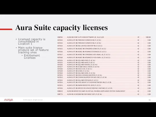 Aura Suite capacity licenses Licensed capacity is consolidated in Location 1 Main suite