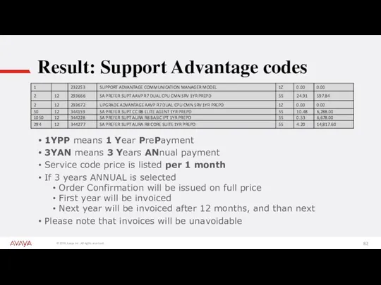 Result: Support Advantage codes 1YPP means 1 Year PrePayment 3YAN means 3 Years