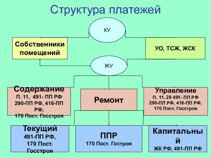 Собственники помещений УО, ТСЖ, ЖСК ЖУ КУ Содержание П. 11,