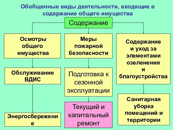 Обобщенные виды деятельности, входящие в содержание общего имущества Содержание Обслуживание