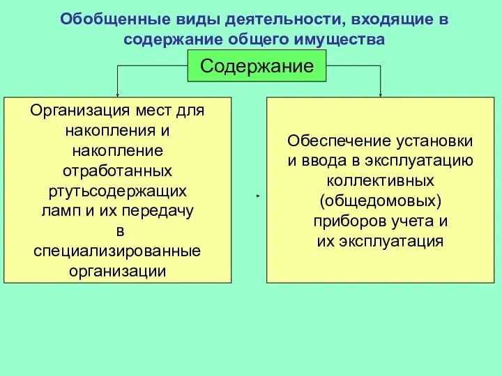 Обобщенные виды деятельности, входящие в содержание общего имущества Содержание Обеспечение