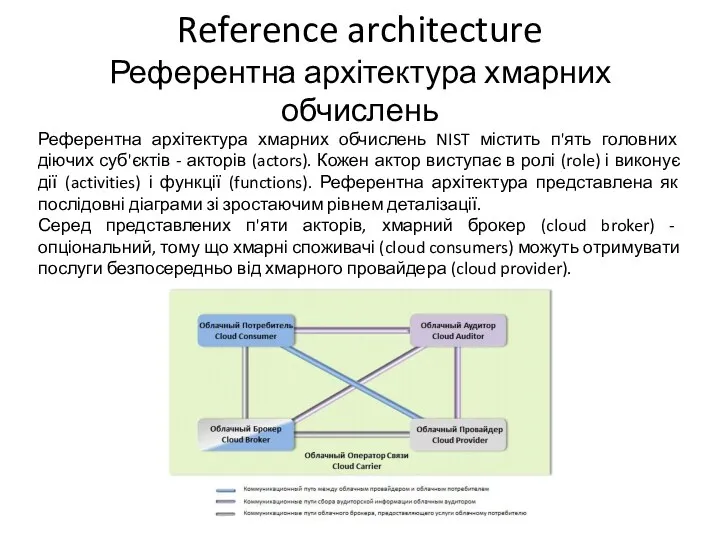 Reference architecture Референтна архітектура хмарних обчислень Референтна архітектура хмарних обчислень