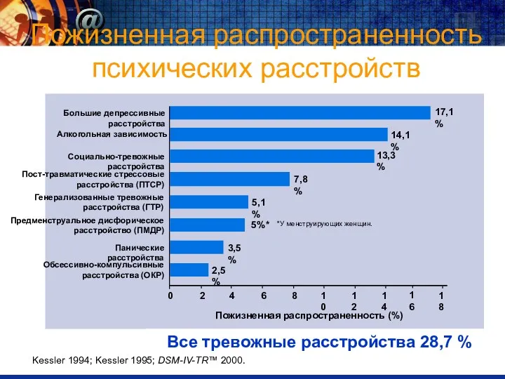 Пожизненная распространенность психических расстройств Kessler 1994; Kessler 1995; DSM-IV-TR™ 2000.