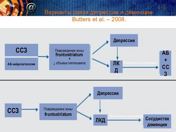 Депрессия Депрессия ССЗ ССЗ АБ нейропатология Повреждение зоны frontostriatum +