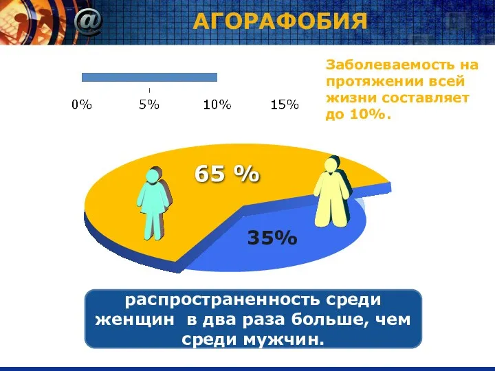 АГОРАФОБИЯ Заболеваемость на протяжении всей жизни составляет до 10%. 65