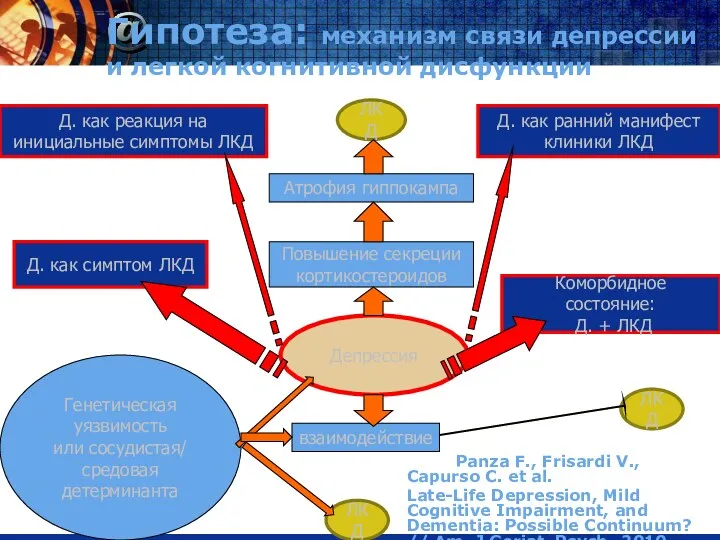 Гипотеза: механизм связи депрессии и легкой когнитивной дисфункции Panza F.,