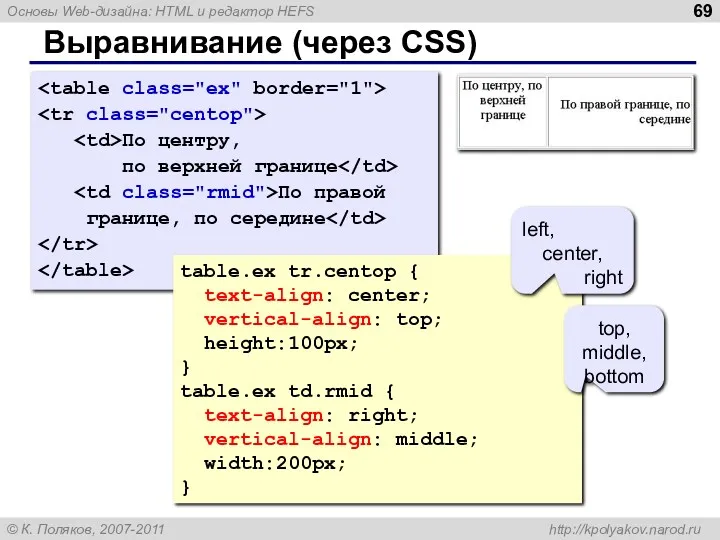 Выравнивание (через CSS) По центру, по верхней границе По правой