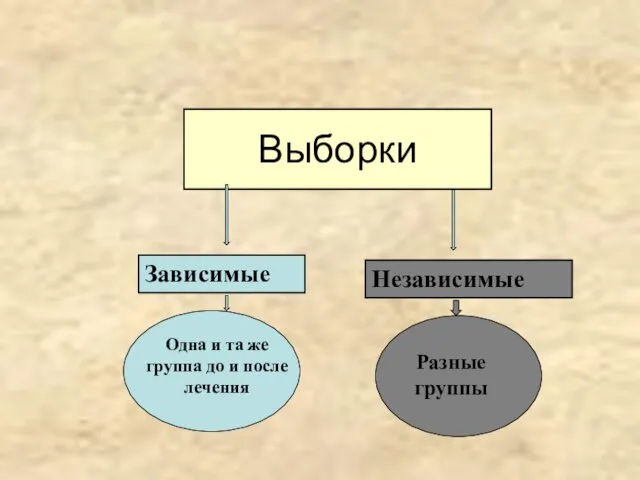 Выборки Зависимые Независимые Одна и та же группа до и после лечения Разные группы