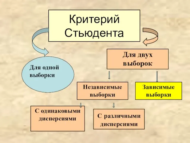 Критерий Стьюдента Для одной выборки Для двух выборок Независимые выборки