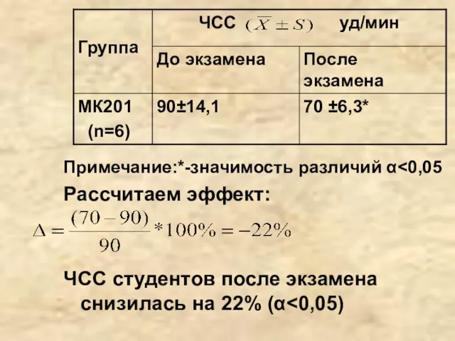 Примечание:*-значимость различий α Рассчитаем эффект: ЧСС студентов после экзамена снизилась на 22% (α