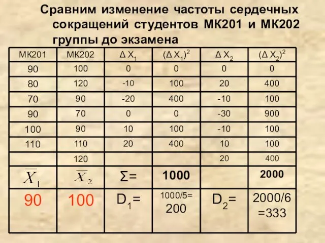 Сравним изменение частоты сердечных сокращений студентов МК201 и МК202 группы до экзамена