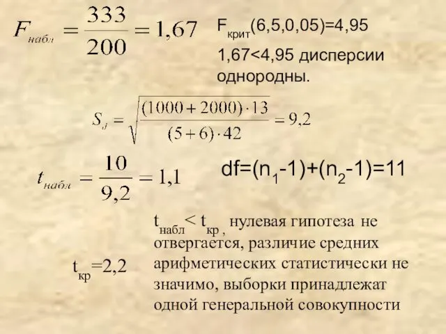 df=(n1-1)+(n2-1)=11 tкр=2,2 tнабл Fкрит(6,5,0,05)=4,95 1,67